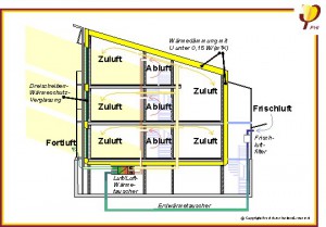 Passivhaus-Institut: Schnitt durch typisches Passivhaus