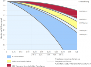 Vergleich unterschiedlicher Kollektortypen