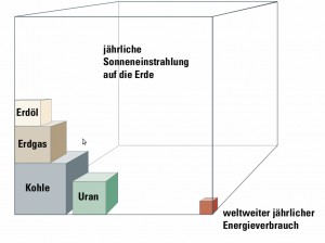 Vergleich Solareinstrahlung - Jahresenergieverbrauch