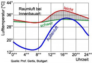 Temperaturverlauf