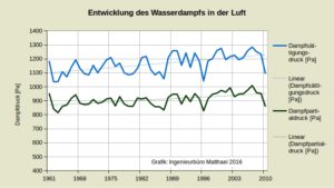 Dampfdruckentwicklung-Braunschweig1961-2010