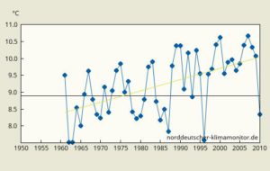 Jahresmitteltemperatur-Braunschweig1961-2010