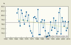 Entwicklung der relativen Luftfeuchte 1961-2015 in Braunschweig