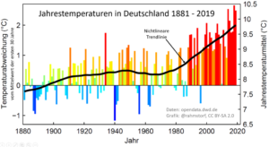 Jahrestemperaturen Deutschland 1881-2019