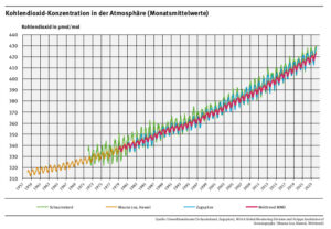 Kohlendioxid in Atmosfäre - 2024