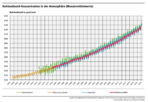 Grafik CO2-Kontentration in Atmosfäre