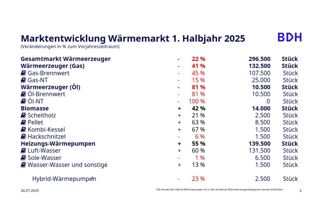 Entwicklung Heizungssysteme
