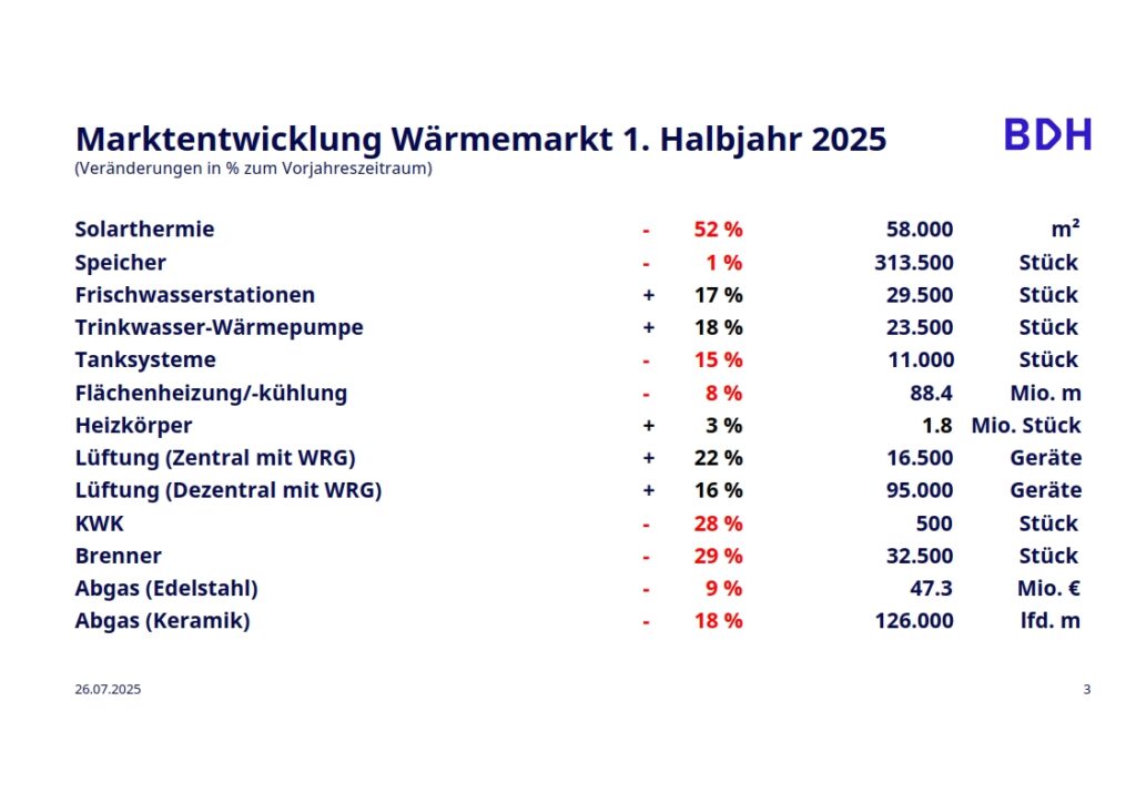 Entwicklung Heizungstechnologie
